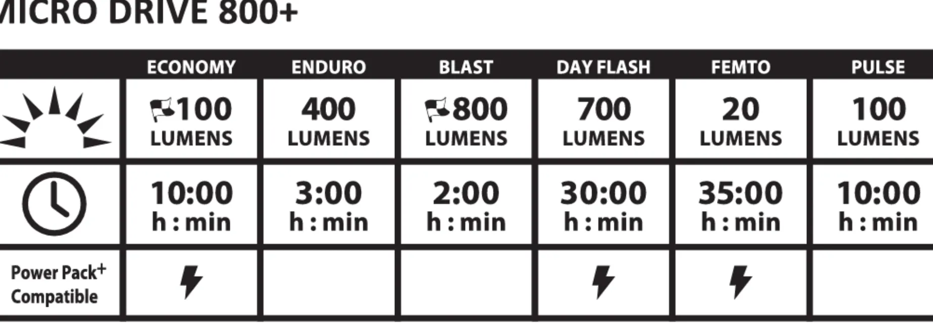 Micro Drive 800+/Ktv Drive Pro + Pair, Lyktesett, Sykkellykter